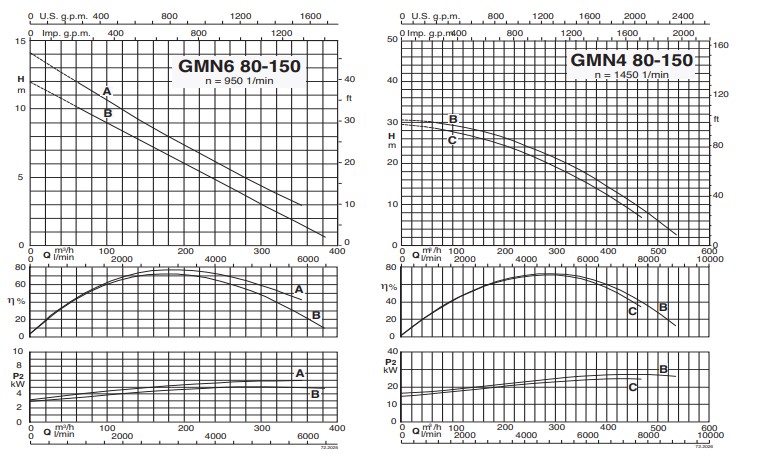 Characteristic curves CALPEDA รุ่น GMN 4