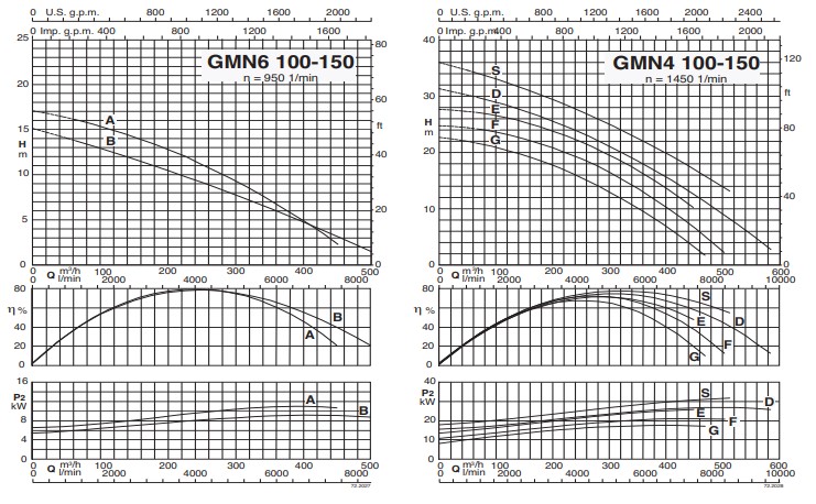 Characteristic curves CALPEDA รุ่น GMN 5