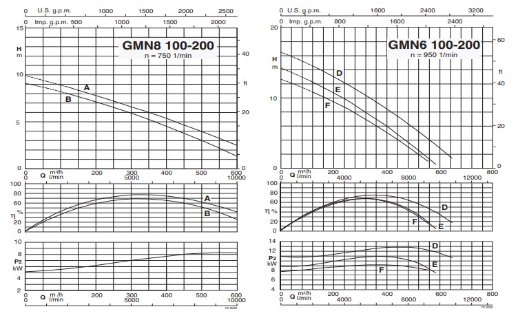 Characteristic curves CALPEDA รุ่น GMN 6