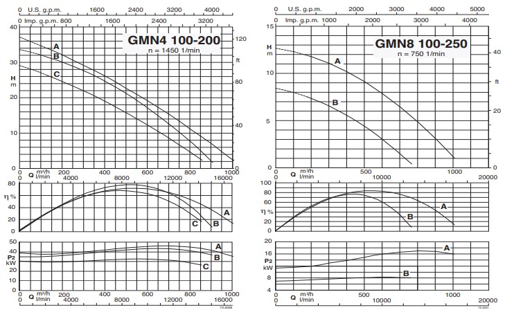 Characteristic curves CALPEDA รุ่น GMN 7