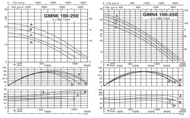 Characteristic curves CALPEDA รุ่น GMN 8