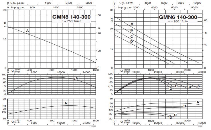 Characteristic curves CALPEDA รุ่น GMN 9