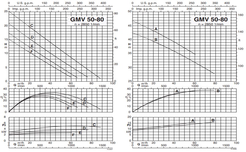 Characteristic curves CALPEDA รุ่น GMV 1