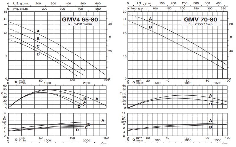 Characteristic curves CALPEDA รุ่น GMV 2