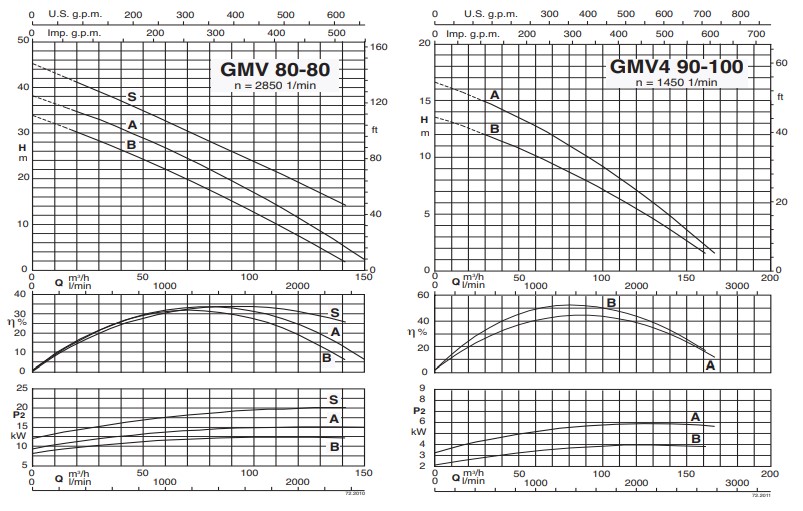 Characteristic curves CALPEDA รุ่น GMV 3