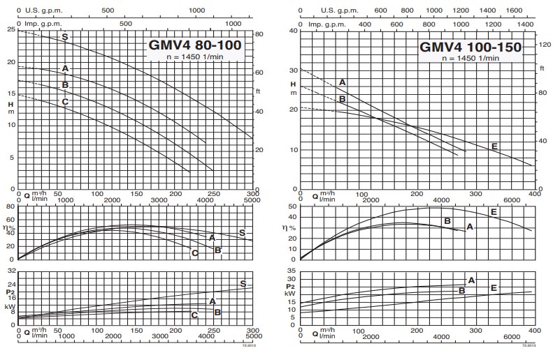 Characteristic curves CALPEDA รุ่น GMV 4
