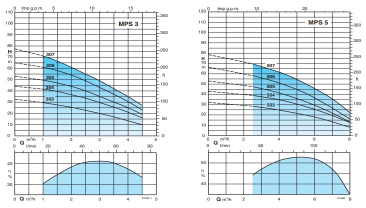 Characteristic curves CALPEDA รุ่น MPS Series