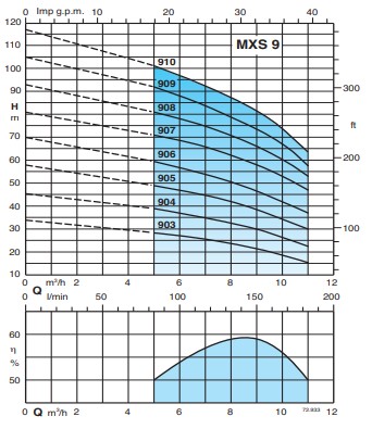 Characteristic curves CALPEDA รุ่น MXS Series 2