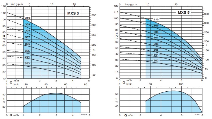 Characteristic curves CALPEDA รุ่น MXS Series