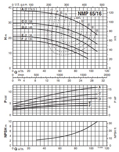 Characteristic curves CALPEDA รุ่น NMP 2