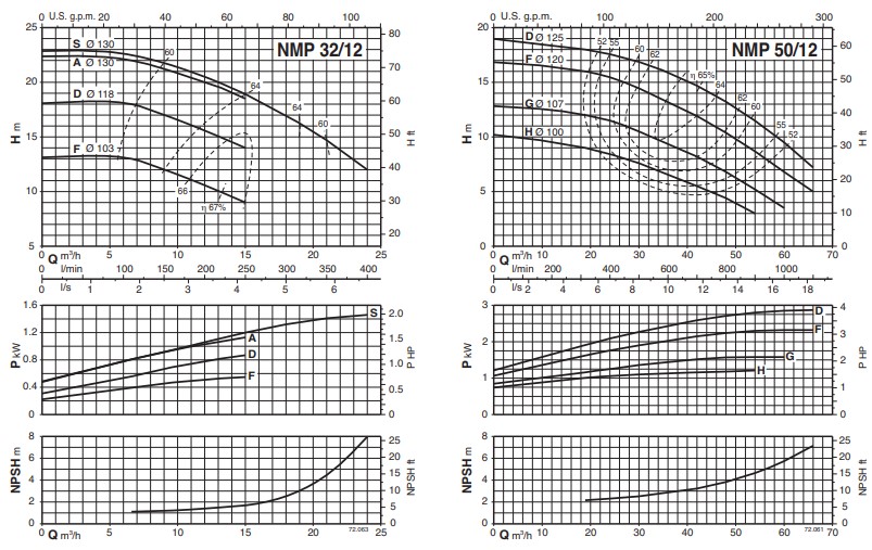 Characteristic curves CALPEDA รุ่น NMP