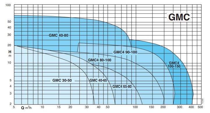 Coverage chart CALPEDA รุ่น GMC