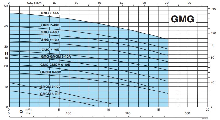 Coverage chart CALPEDA รุ่น GMG
