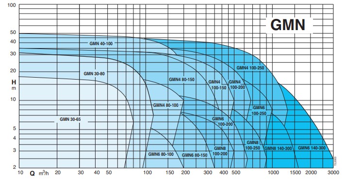 Coverage chart CALPEDA รุ่น GMN