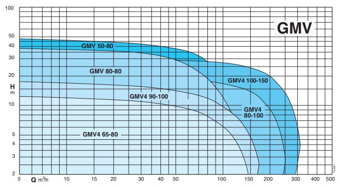 Coverage chart CALPEDA รุ่น GMV