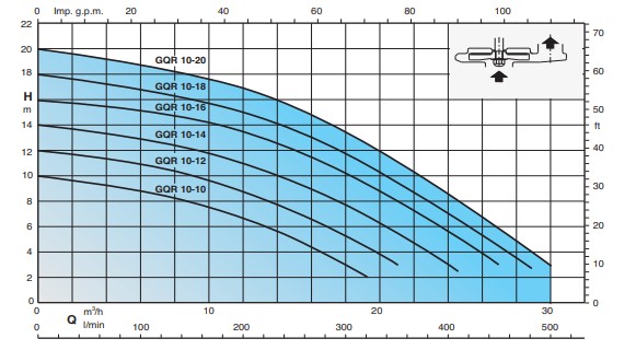 Coverage chart CALPEDA รุ่น GQR