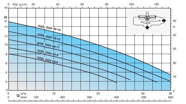 Coverage chart CALPEDA รุ่น GQS-GQV Series
