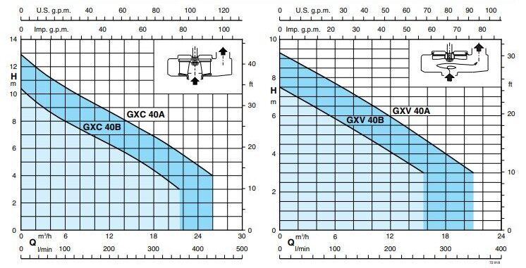Coverage chart CALPEDA รุ่น GX40 Series