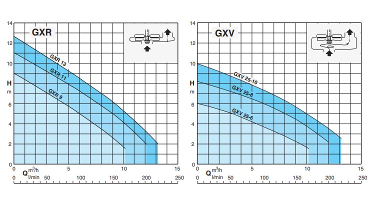 Coverage chart CALPEDA รุ่น GXR-GXV Series