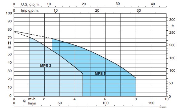 Coverage chart CALPEDA รุ่น MPS Series