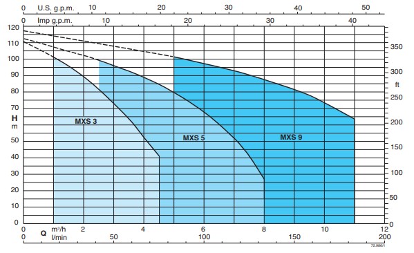 Coverage chart CALPEDA รุ่น MXS Series