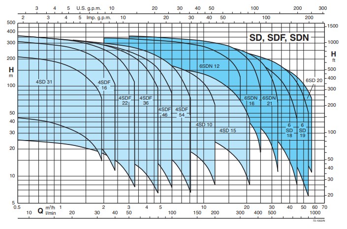 Coverage chart CALPEDA รุ่น SD, SDF, SDN Series