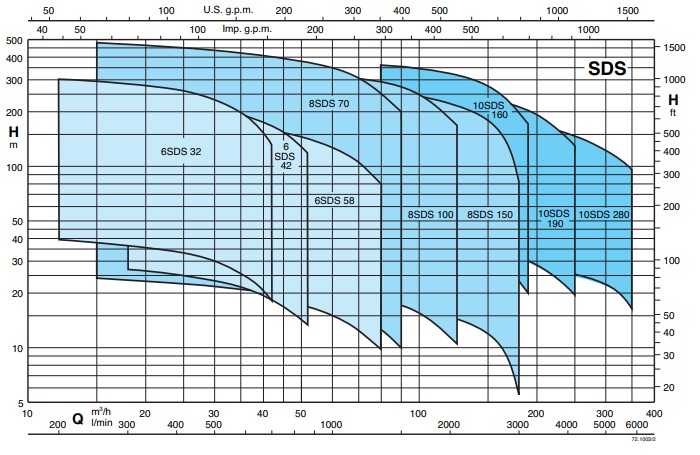 Coverage chart CALPEDA รุ่น SDS Series