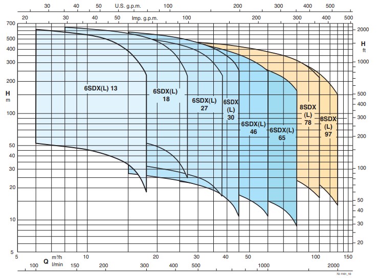 Coverage chart CALPEDA รุ่น SDX Series