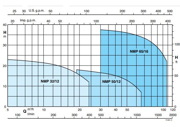Coverage charts CALPEDA รุ่น NMP