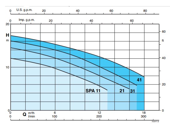 Coverage charts CALPEDA รุ่น SPA Series