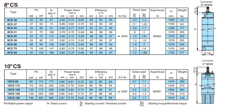Dimensions and weights CALPEDA รุ่น CS Series 2