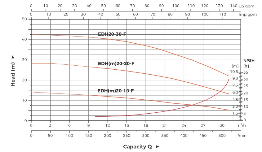 Hydraulic-Performance-Curves