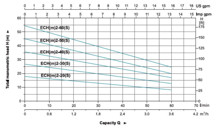 PERFORMANCE-CURVE-LEO-รุ่น-ECH-ECHS-Series